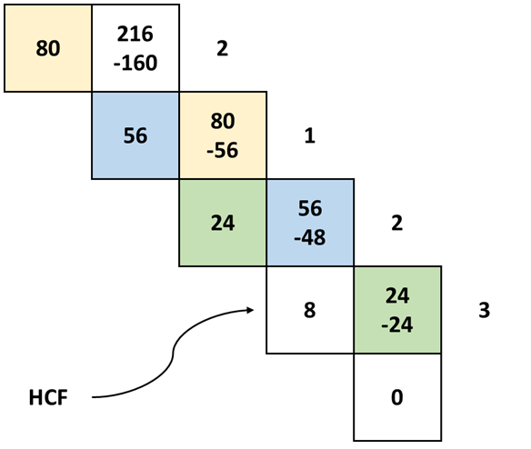 step by step guide to finding hcf Images High Quality... Concept: Division method to find HCF – Cracking MBA CET