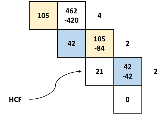 Concept: Division method to find HCF – Cracking MBA CET